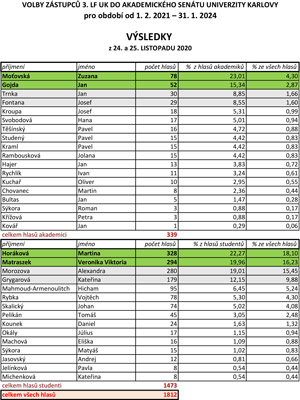 Výsledky voleb do AS UK 2021-2024