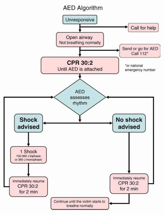 AED Algorithm